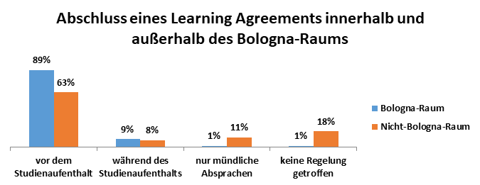 5 1 Abschluss Eines Learning Agreements
