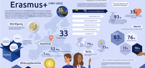 Screenshot des grafisch aufbereiteten Factsheets zu Erasmus+ (1987-2022)