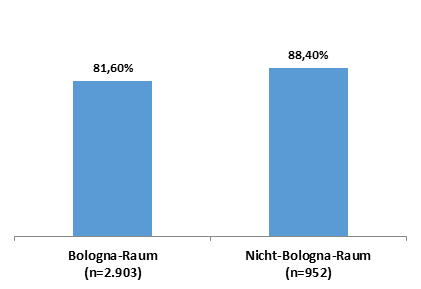 4 2 Anerkennungsquoten Im Bologna-raum Und Nicht-bologna-raum