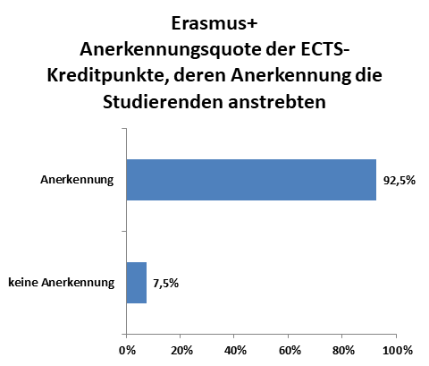 7 4a Ergebnisse Von Erasmus+-studierenden