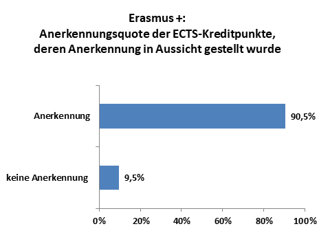 7 4b Ergebnisse Von Erasmus+-studierenden