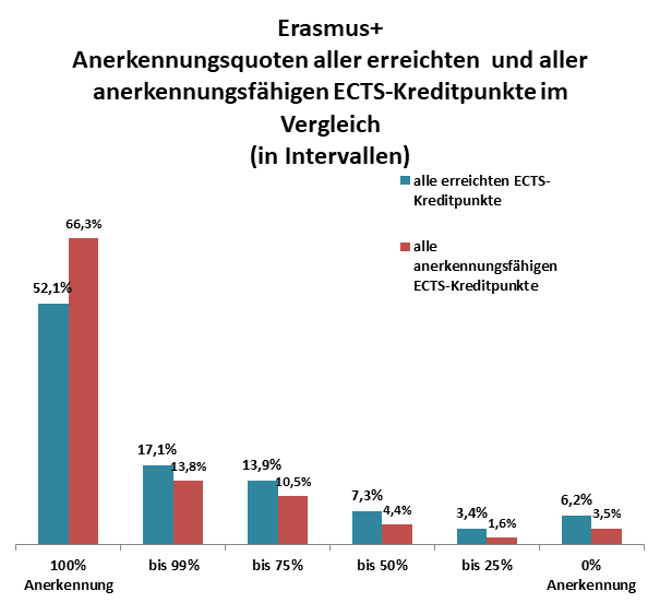 7 2b Ergebnisse Von Erasmus+-studierenden